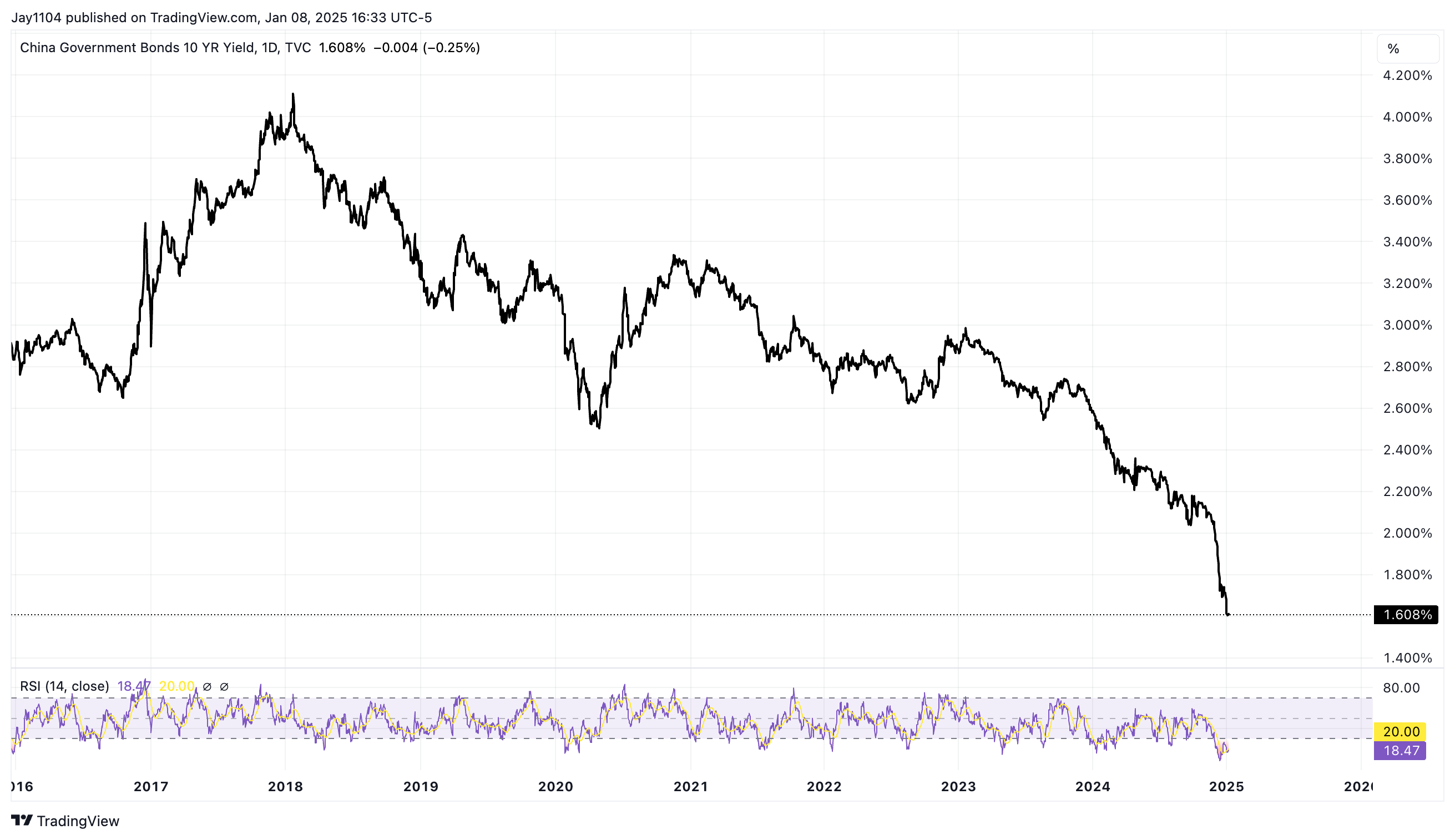 China 10-Yr Yield-Daily Chart