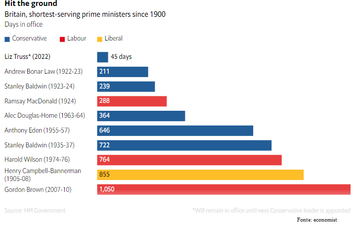 Classifica Primi Ministri inglesi con il minor numero di giorni in carica dal 1990