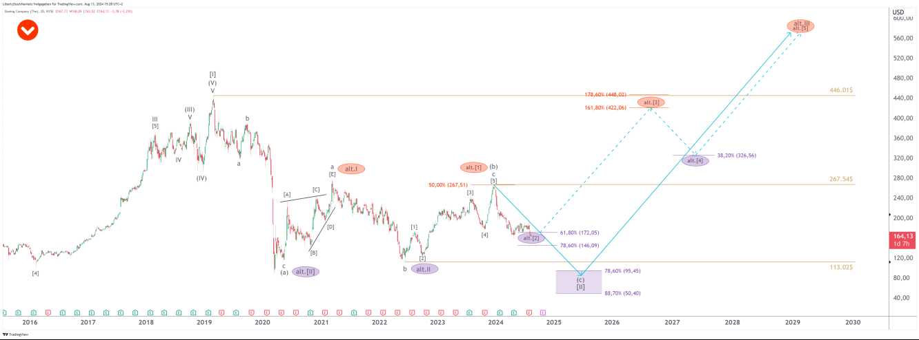 Grafico a 3 giorni di Boeing