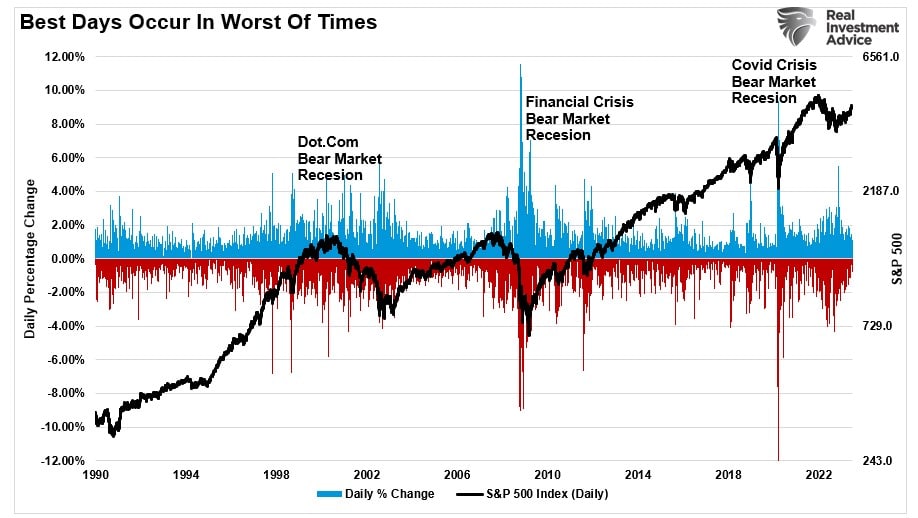 The Best Days Occur During Bear Markets