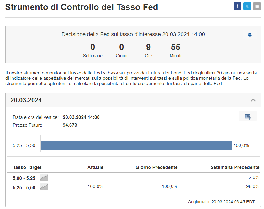 Monitor tassi Fed