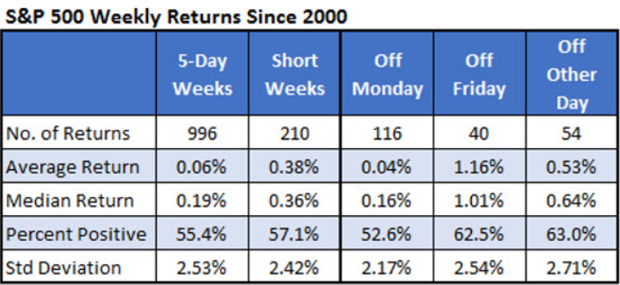 S&P500 ritorni settimanali dal 2000 - schaeffers research
