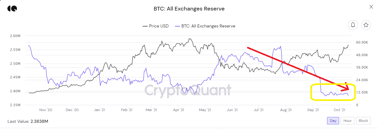 BTC All exchanges reserve