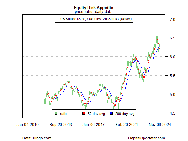 SPY vs USMV Daily Chart