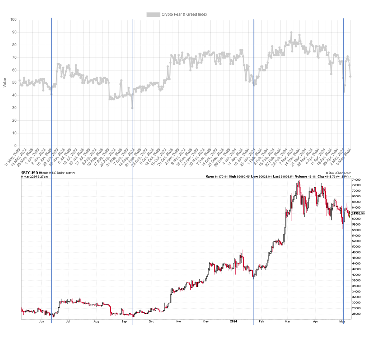 Fig. 2 Crypto Fear and Greed Index and BTC/USD Daily