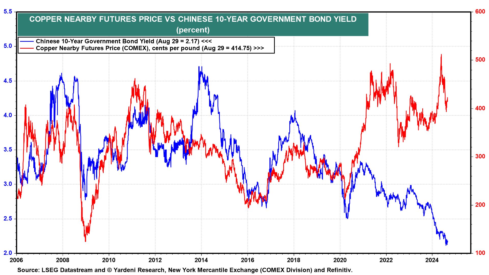 Copper Futures Vs. Chinese 10-Year Bond Yield