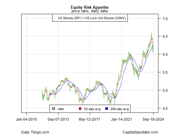 SPY vs USMV Ratio Daily Chart