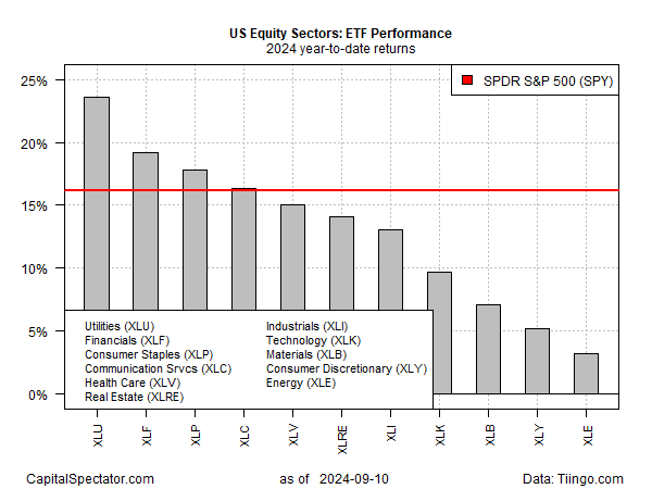 US Equity Sectors-YTD Returns