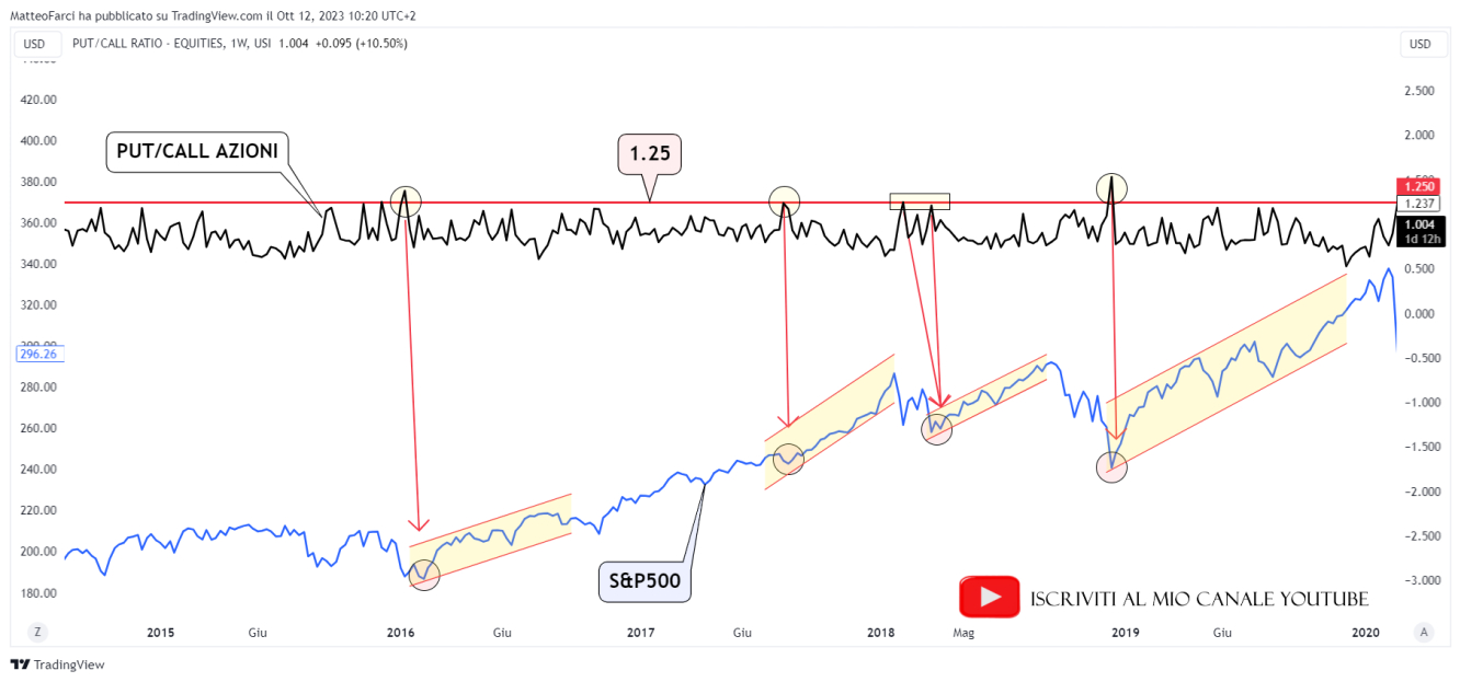 PUT/CALL su azioni ed S&P500 dal 2016 al 2019. Grafico settimanale