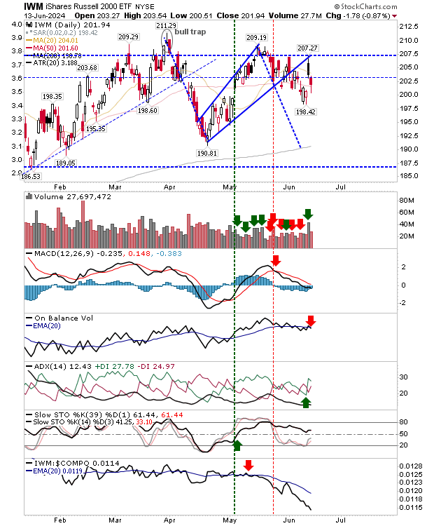 IWM-Daily Chart