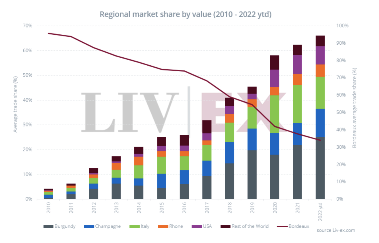 Evoluzione market share. Fonte: Liv-Ex