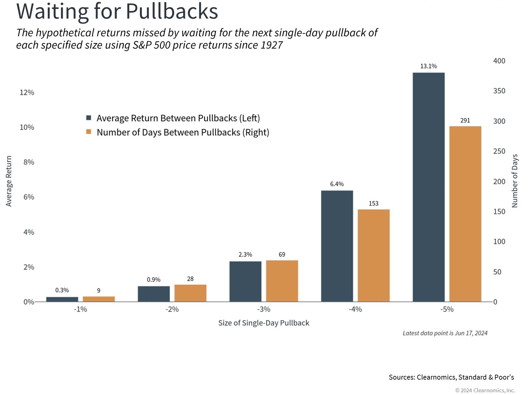 Investors Waiting for Pullbacks