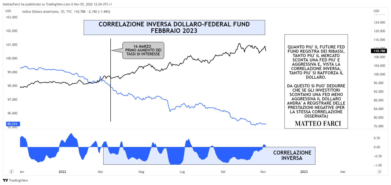 La correlazione inversa tra dollaro americano e federal fund future scadenza febbraio 2023