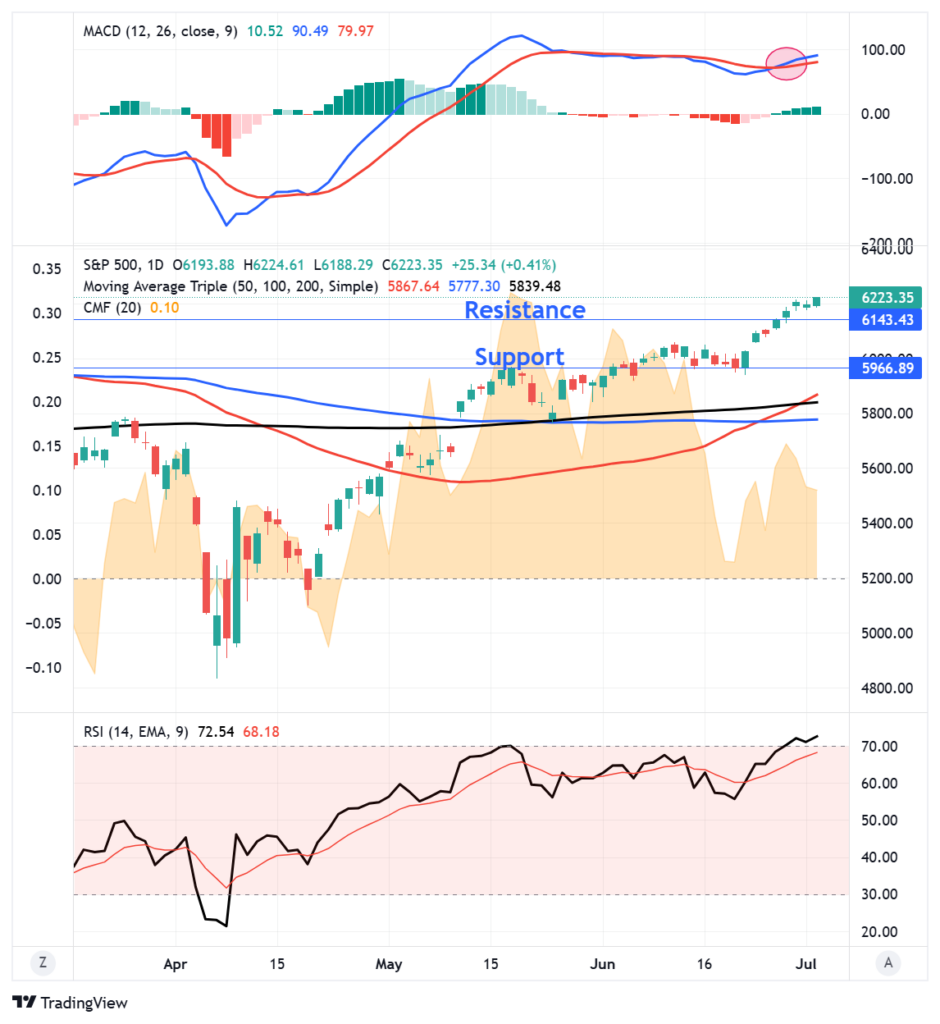 Market Trading Update