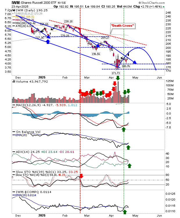 IWM-Daily Chart