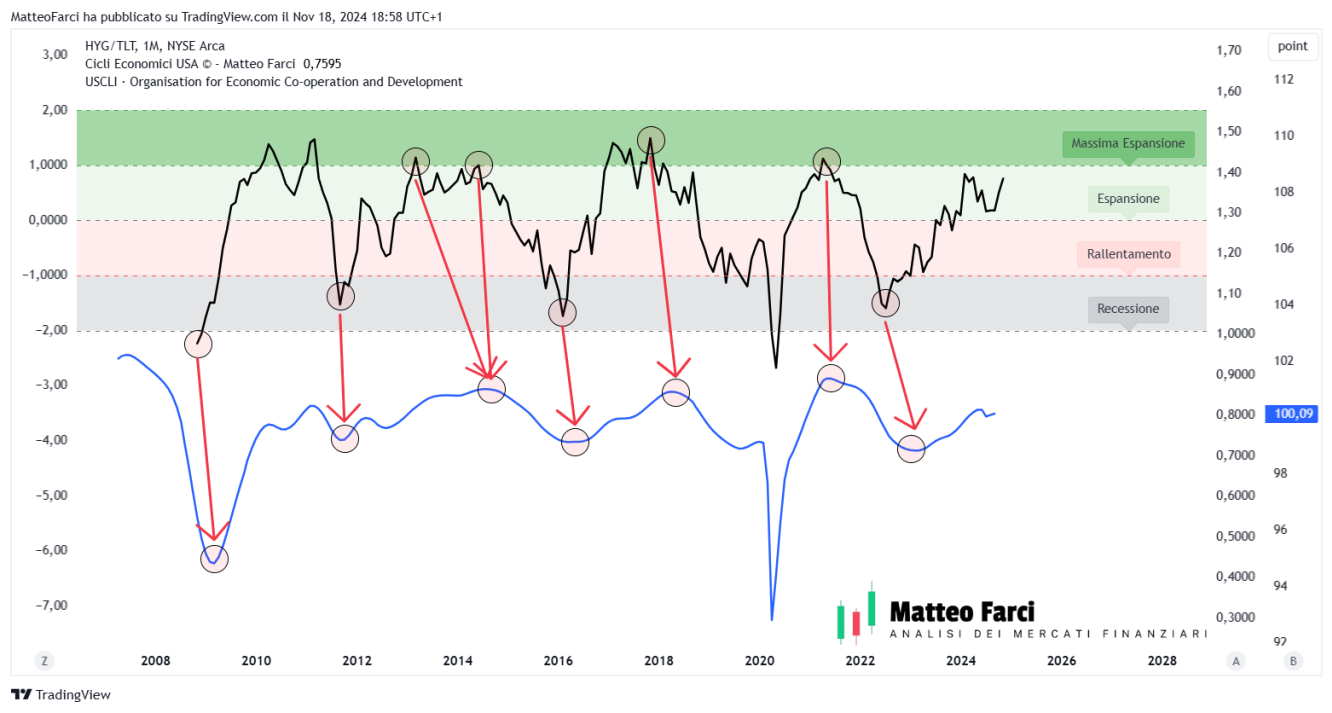 Ciclo economico e Composite Leading Indicator