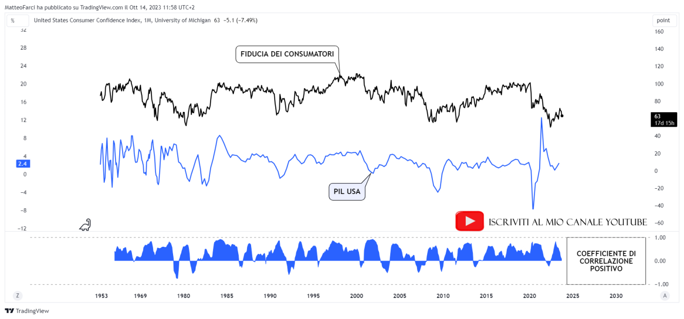 La correlazione positiva tra fiducia dei consumatori e prodotto interno lordo. Grafico mensile