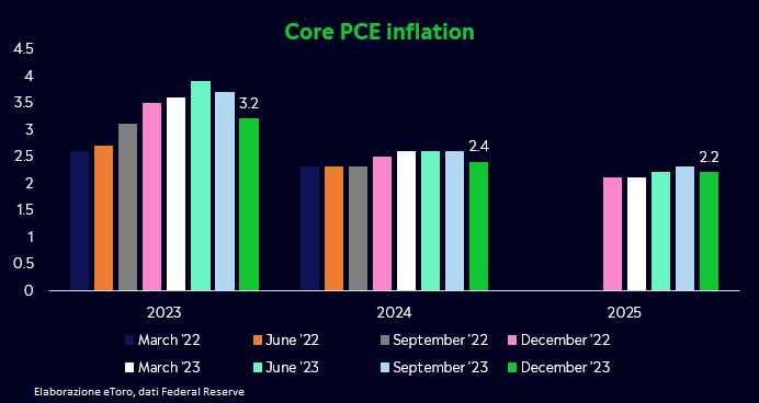 Inflazione Core PCE