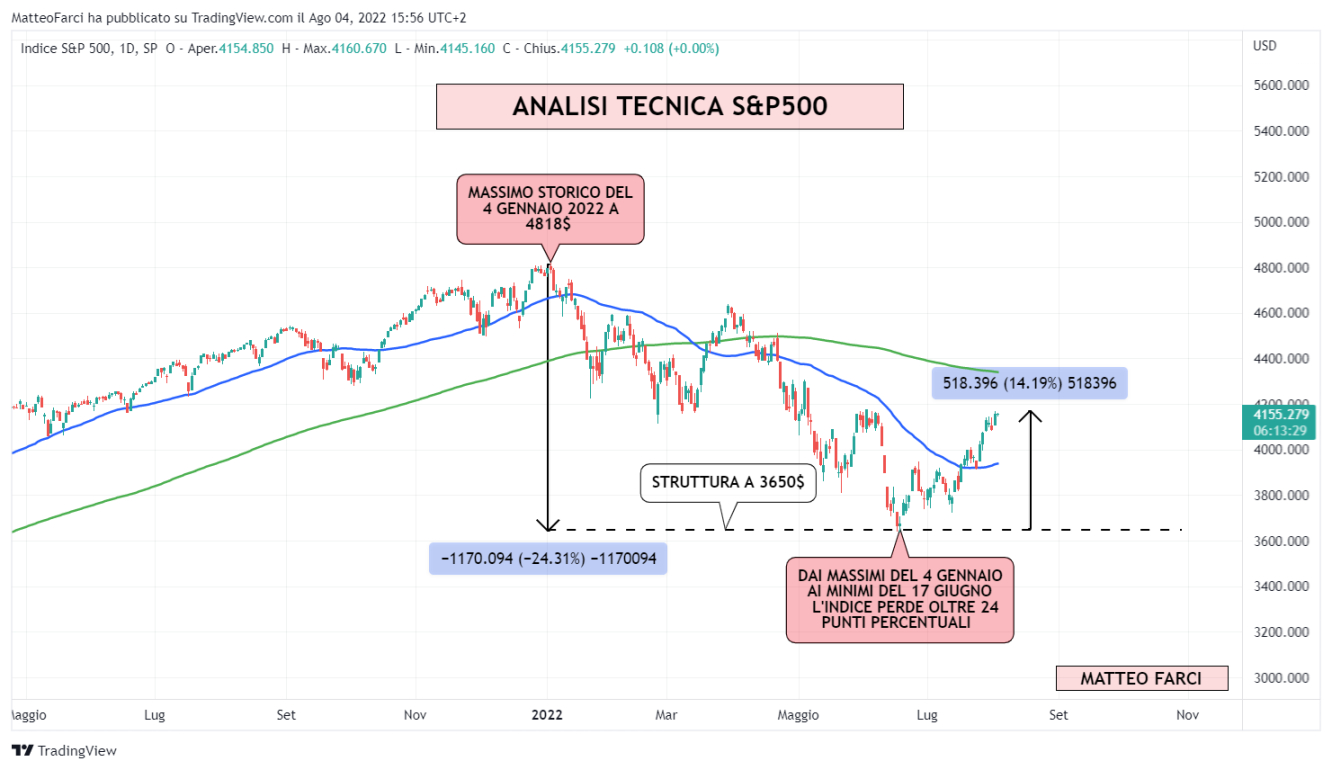 Analisi tecnica S&P500