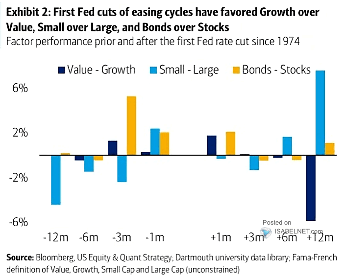 Factor Performance Prior and After the First Fed Rate Cut