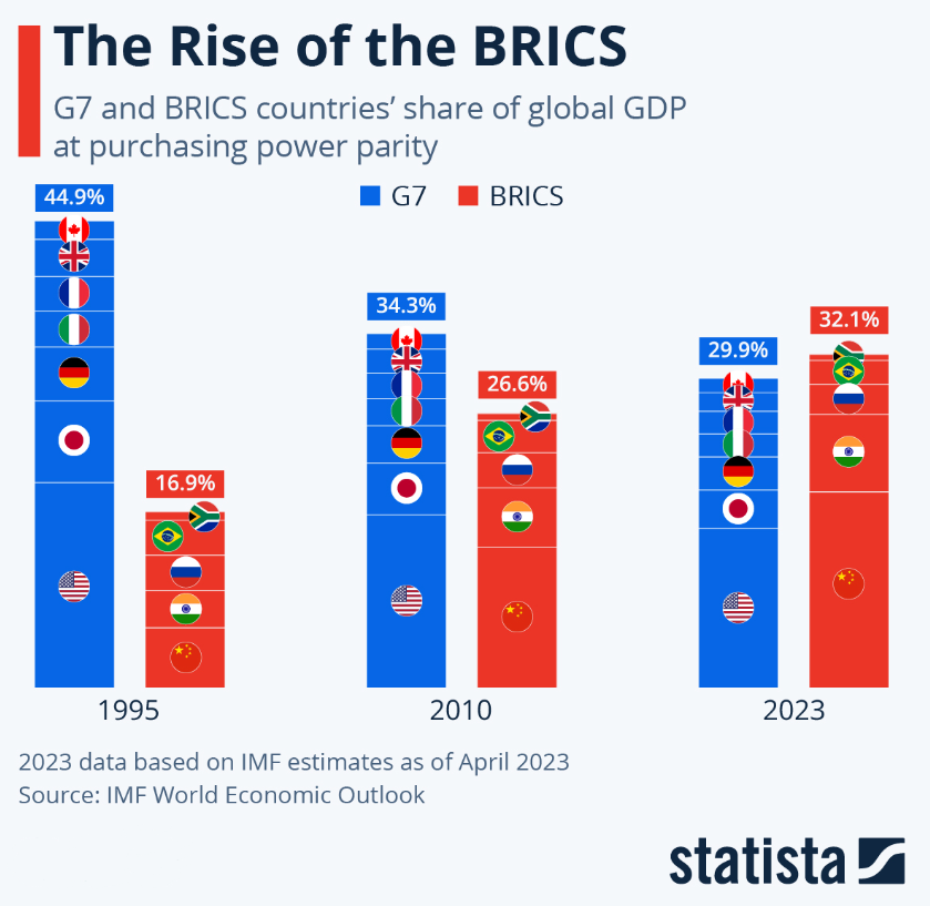 L'ascesa del BRICS fonte:Statista