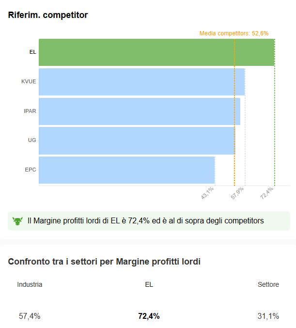 margini di profitto lordo vs settore