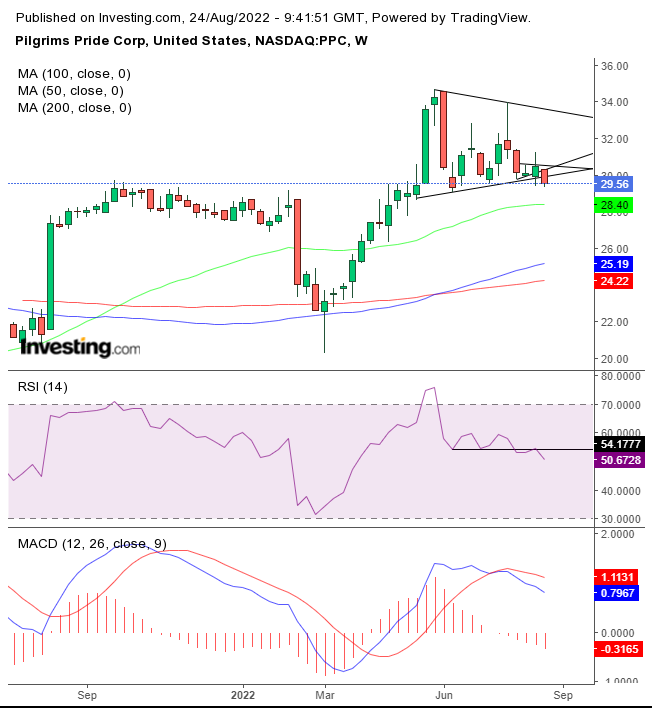 PPC Weekly