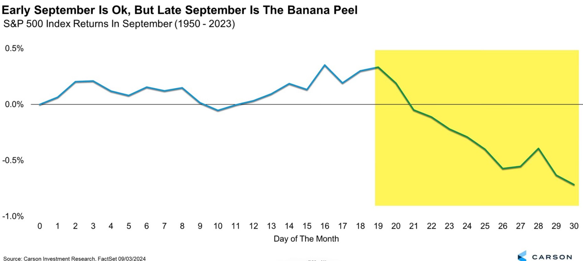 S&P 500 September Performance