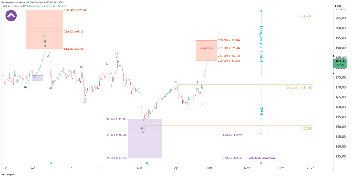 Grafico a 4 ore di Siemens AG