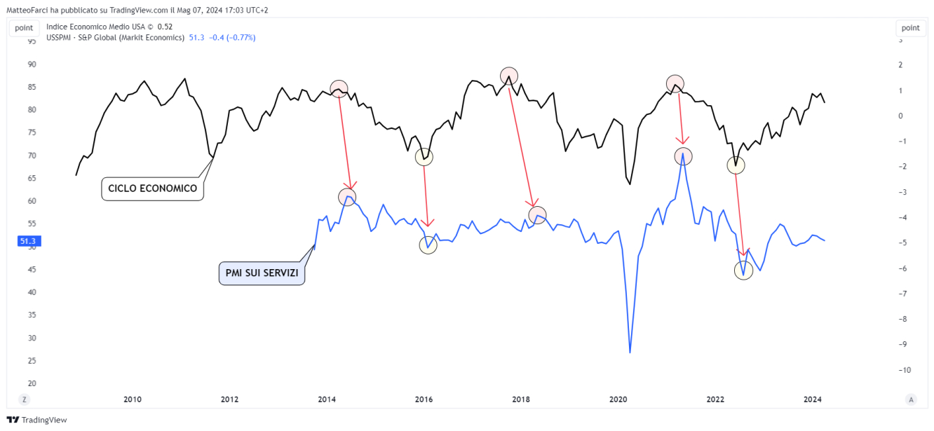 Ciclo Economico e PMI sui servizi. Grafico mensile