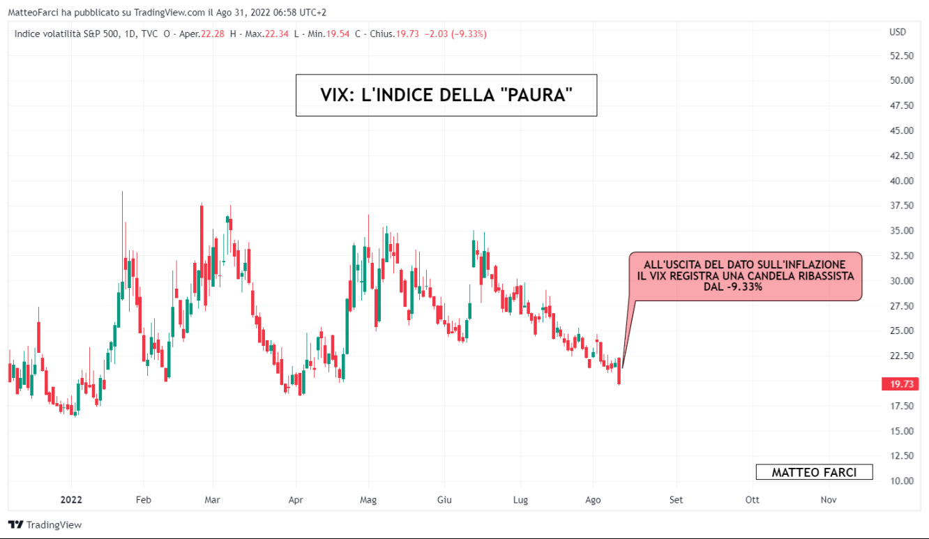 La reazione del VIX dopo il dato sull'inflazione