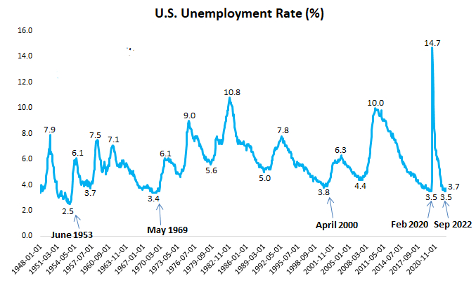 unemployment