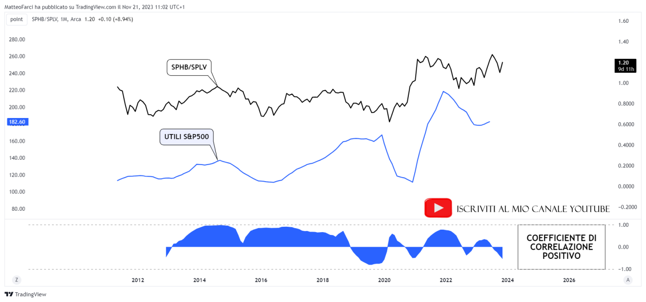 La correlazione positiva tra SPHB/SPLV e utili dell’S&P500. Grafico mensile