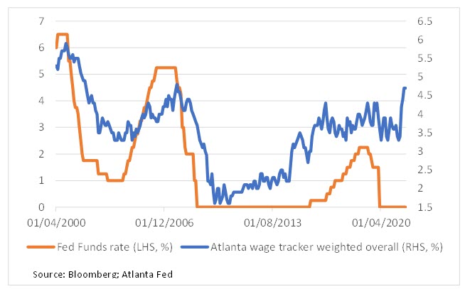 Fed Funds Rate vs Wages