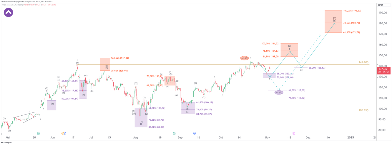 Grafico a 4 ore di Nvidia