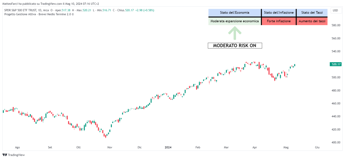 Fase di risk on