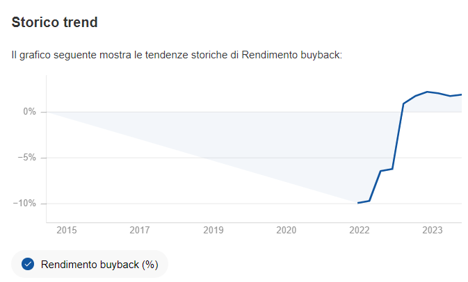 rendimento Buyback