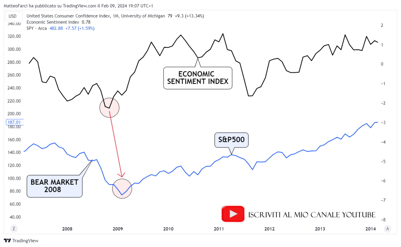 L’indice anticipa la fine del bear market del biennio 2007-2009. Grafico mensile