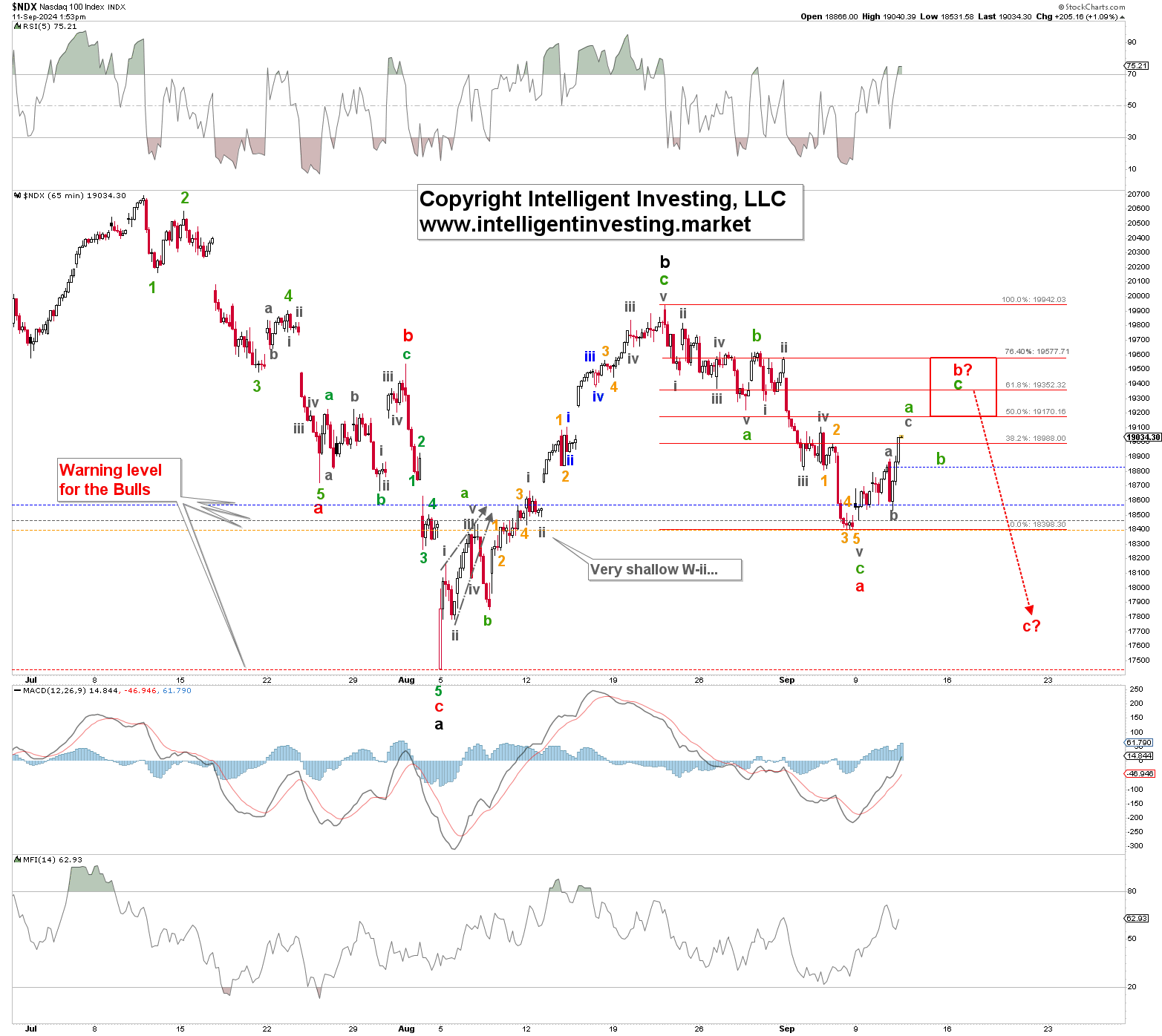 Figure 2. NDX daily chart with detailed EWP count and technical indicators