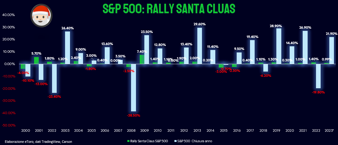 Rally Santa Cluas S&P 500