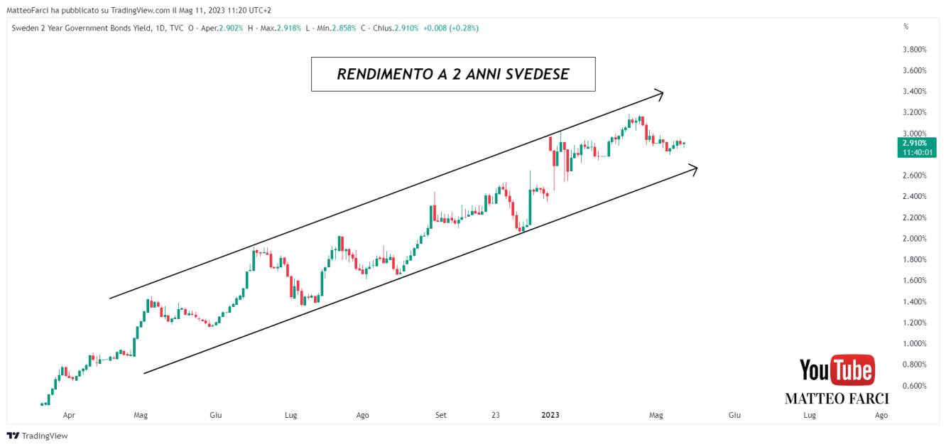 Il rendimento del titolo di stato svedese a 2 anni Il rendimento del titolo di stato svedese a 2 anni
