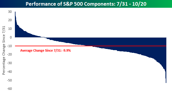 Performance dos componentes do S&P 500 