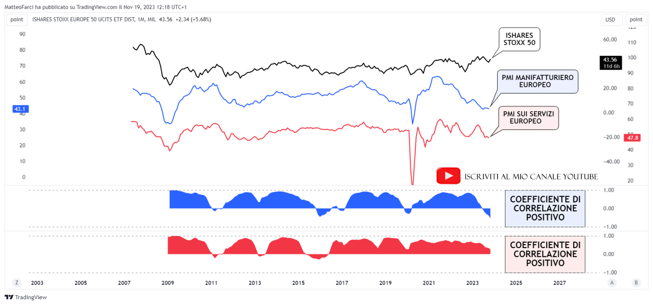 L’ETF EUN è correlato positivamente ai due PMI dell’UE. Grafico mensile