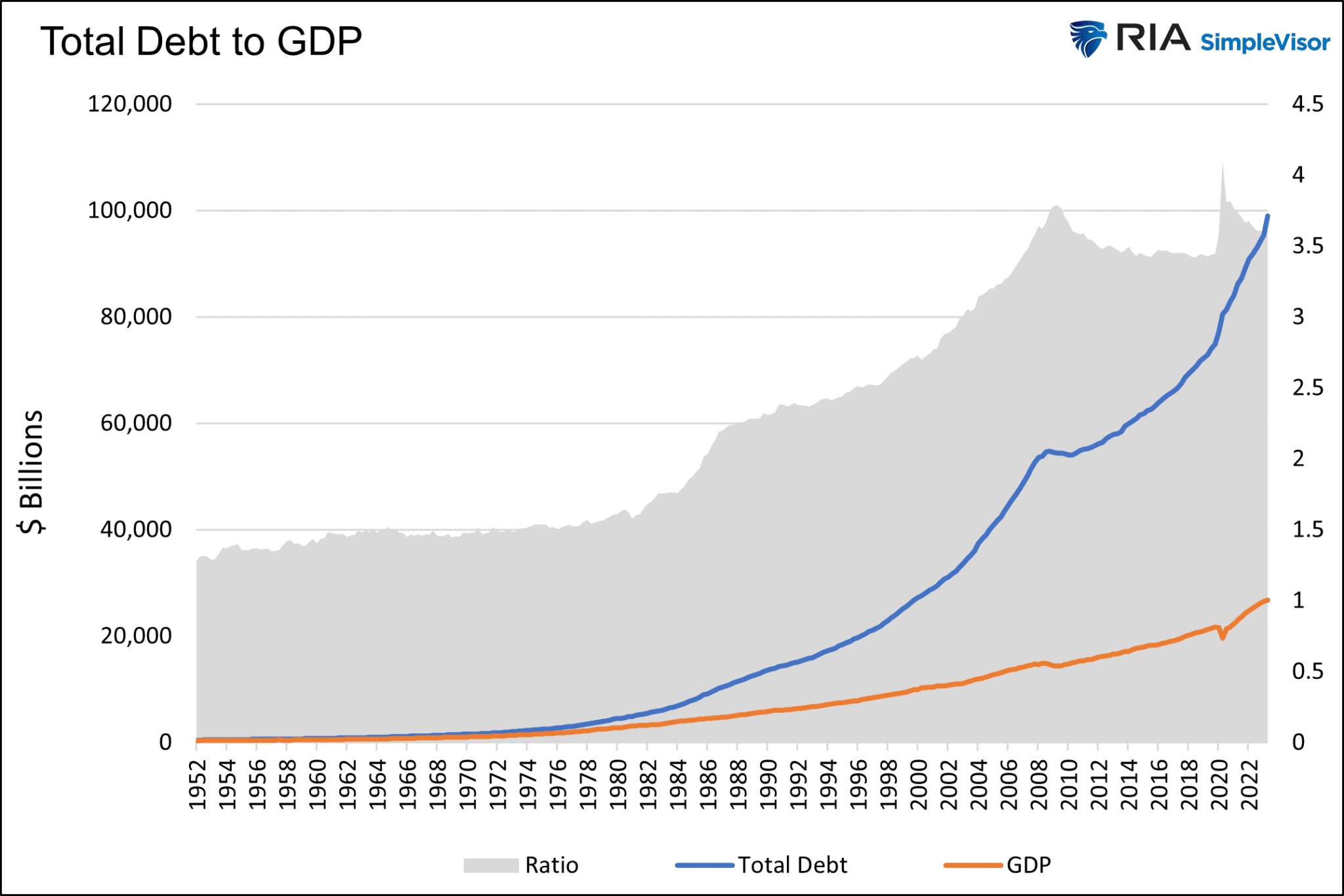 Debt to GDP