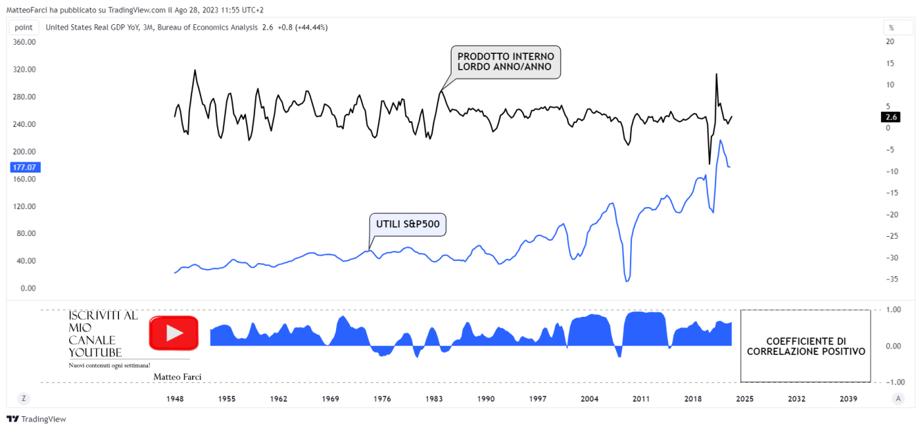 La correlazione positiva tra utili societari e PIL. Grafico mensile