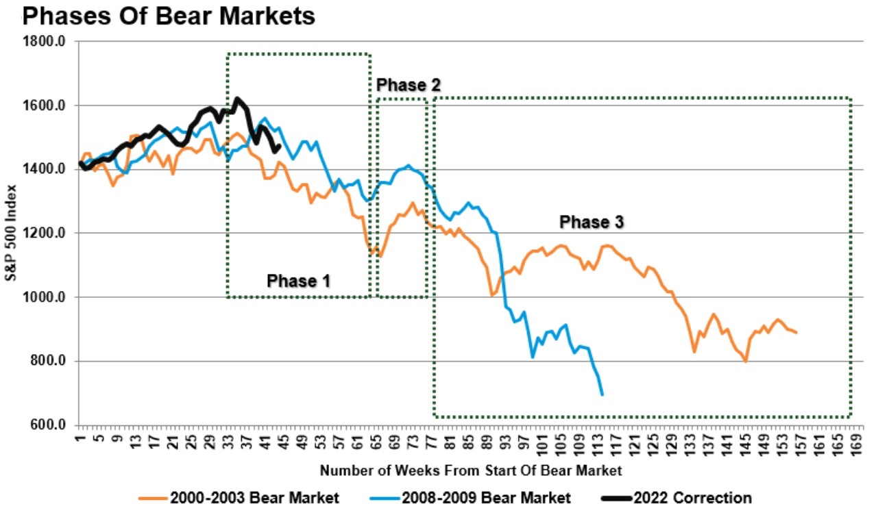 phases of bear markets