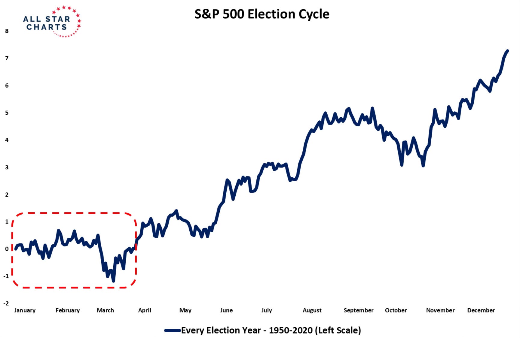 S&P 500 - ciclo eleitoral