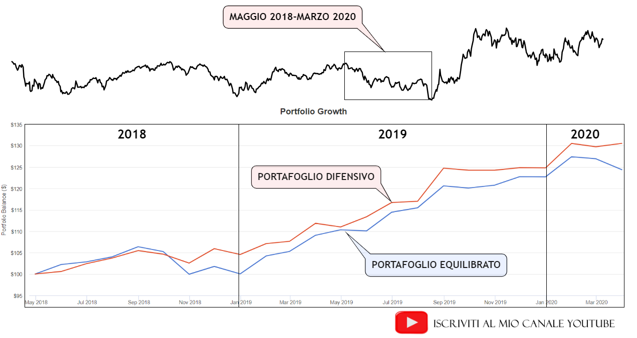 Portafoglio difensivo vs portafoglio equilibrato nel periodo maggio 2018-marzo 2020