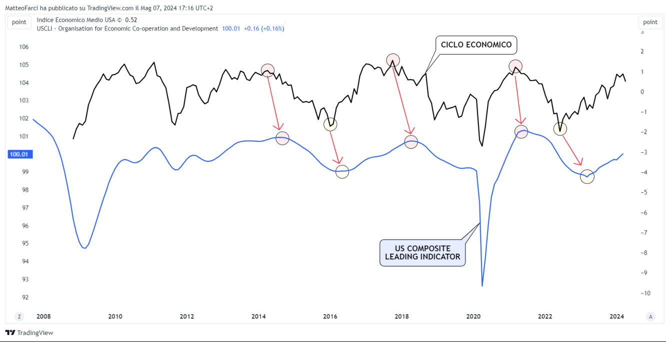Ciclo Economico e Composite Leading Indicator. Grafico mensile