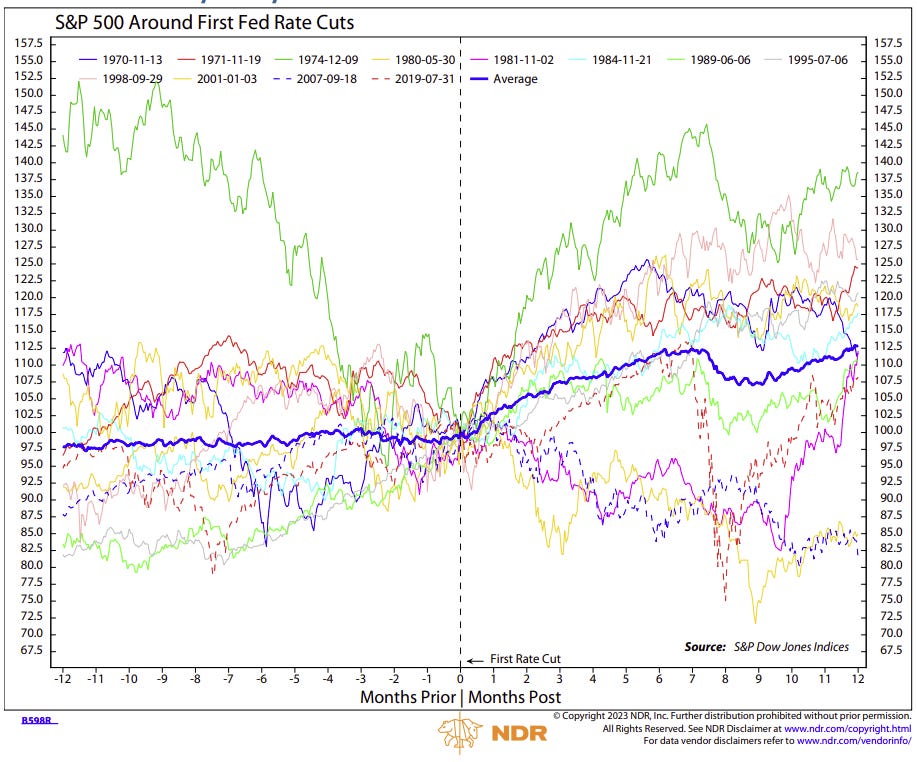 S&P 500 Around First Rate Cut